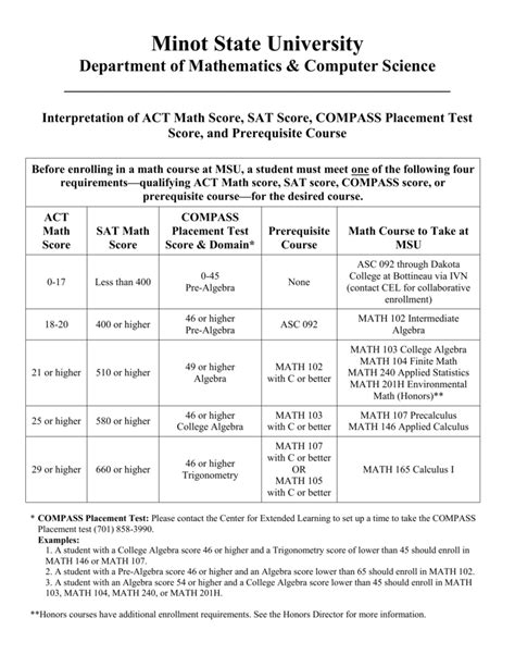 msu math placement scores